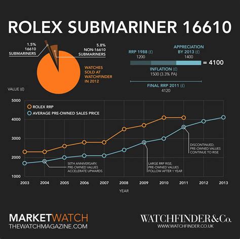 rolex submariner.|rolex submariner value chart.